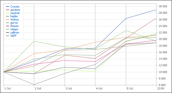 Automated Trading Championship 2012: First Week