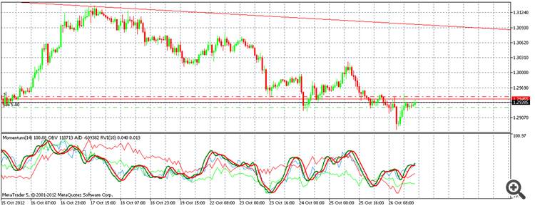 EURUSD H1