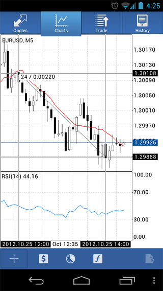 MetaTrader 5 for Android Provided with Extended Authorization, Crosshair Mode and the Ruler