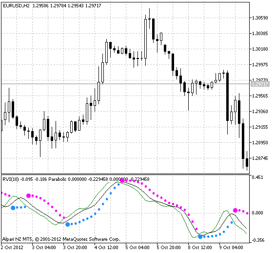 Рис.1 Индикатор ColorParabolic накинутый на RVI