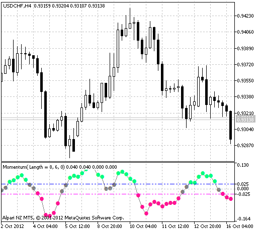 Рис.1 Индикатор AnchoredMomentum 