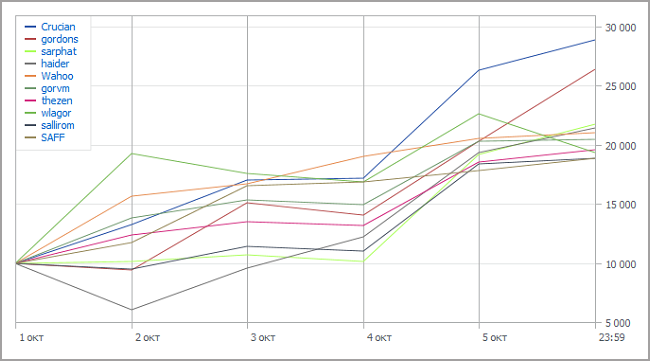  Automated Trading Championship 2012: Первая неделя