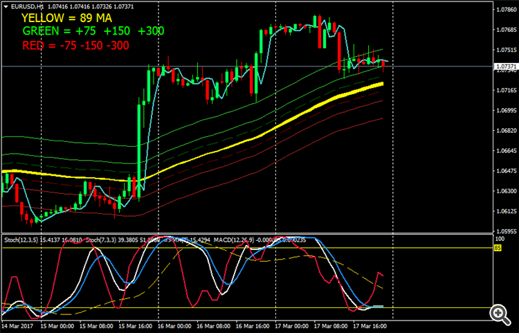 Mql4 Moving Average Indicator Code