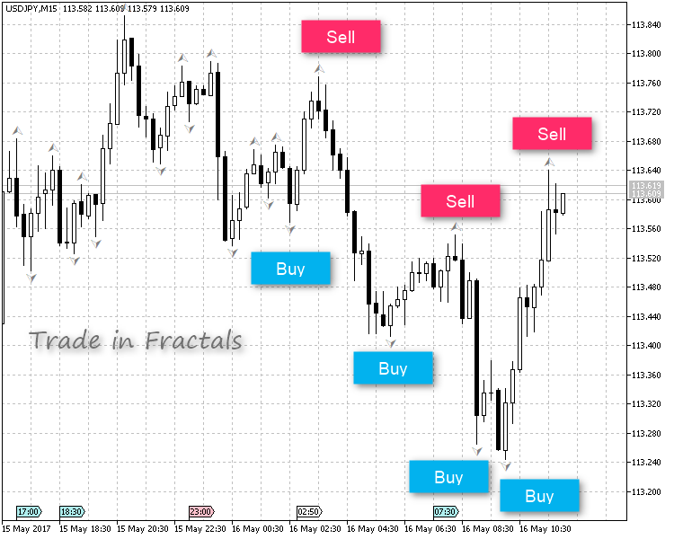 Trading on Fractals