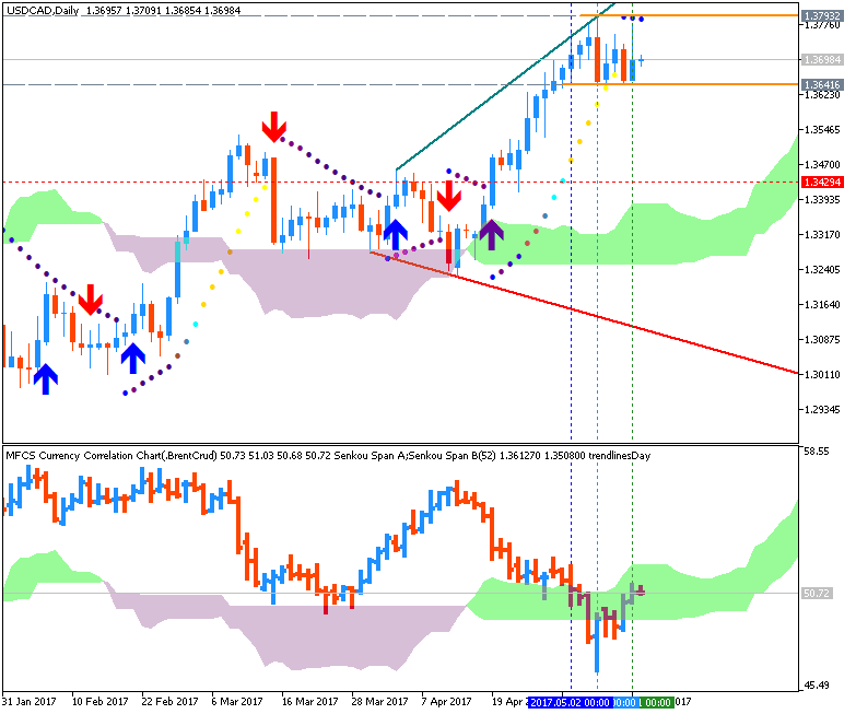 Forecast And Levels For Oil Price Chart General Mql5 - 
