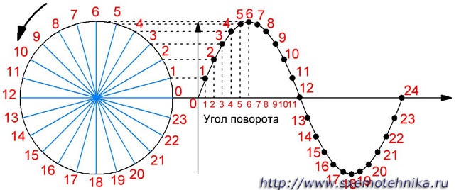 sine and trigonometric circle