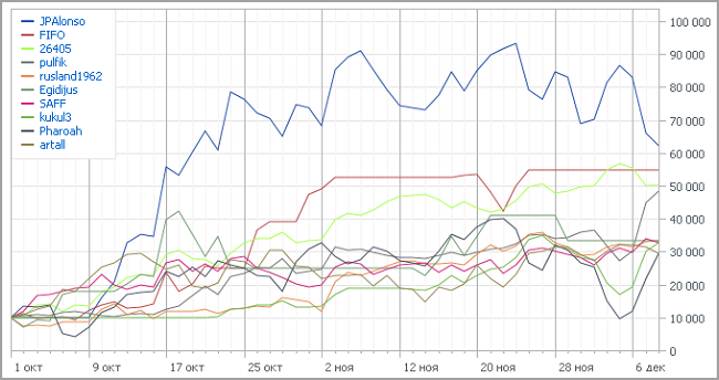 Automated Trading Championship 2012: Десятая неделя - кто же лидер?