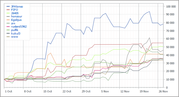  Automated Trading Championship 2012: Seventh Week - Midpoint Passed