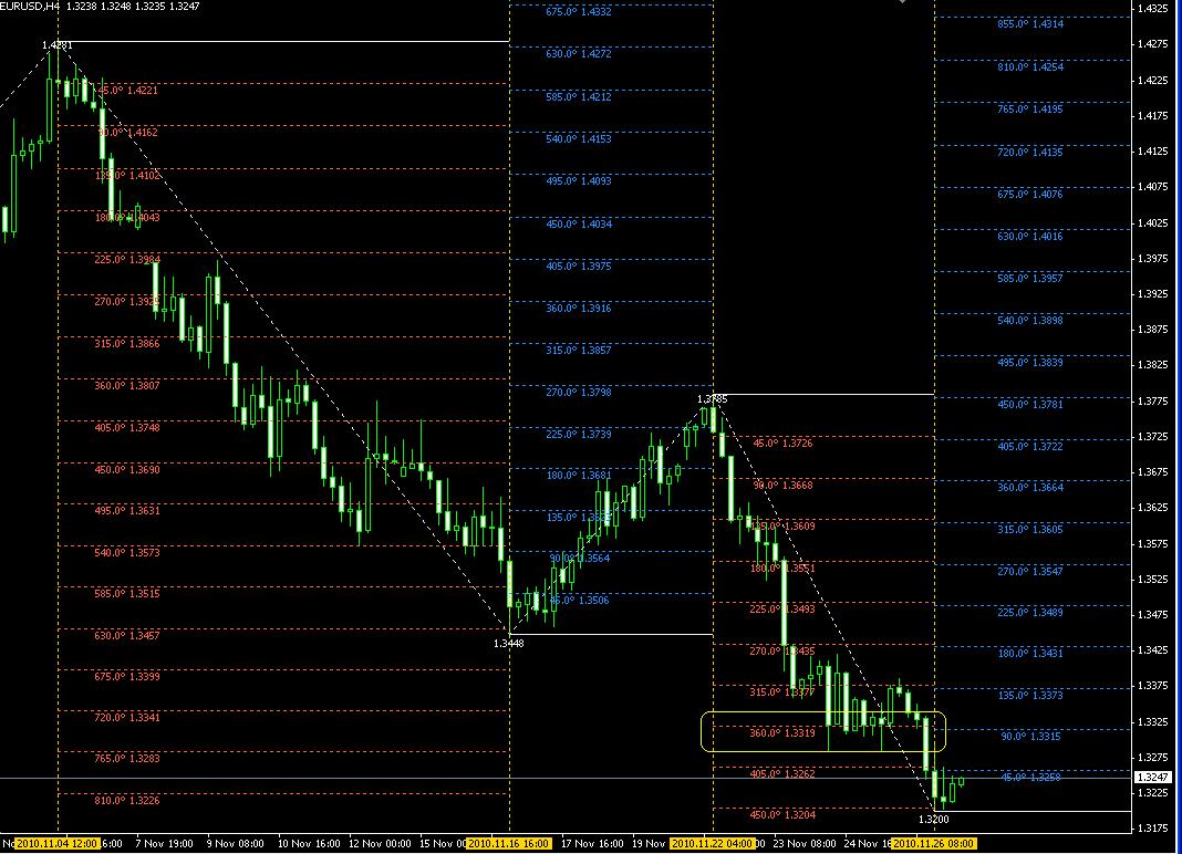 Gann Square Indicator Mt4 - FX Signal