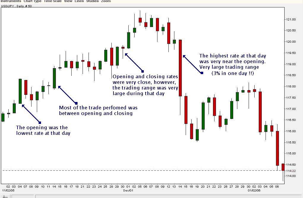 How To Make Money Trading With Candlestick Charts