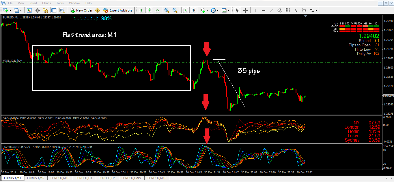 M1 Scalping Indicators Trading Positions Technical Indicators !   - 