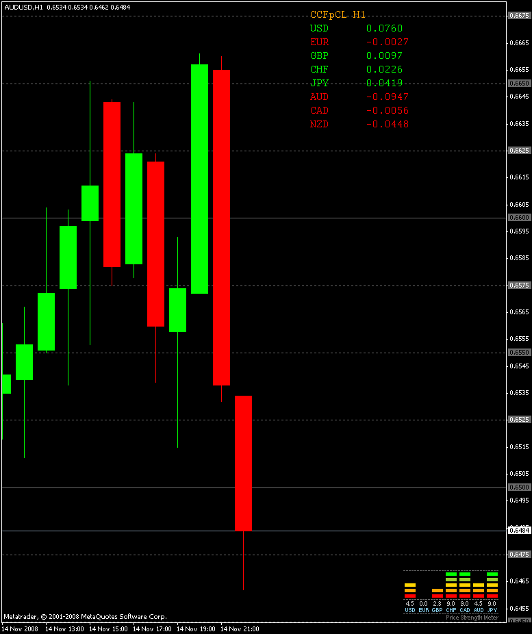 Currency Strength Meter Free Forex Charts General Mql5 - 