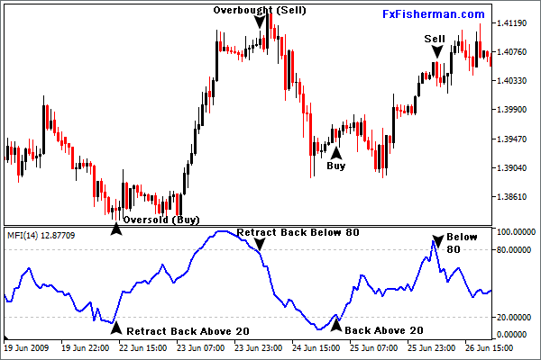 Money Flow Index Indicator Mfi How To Use Moving Average Ma - 