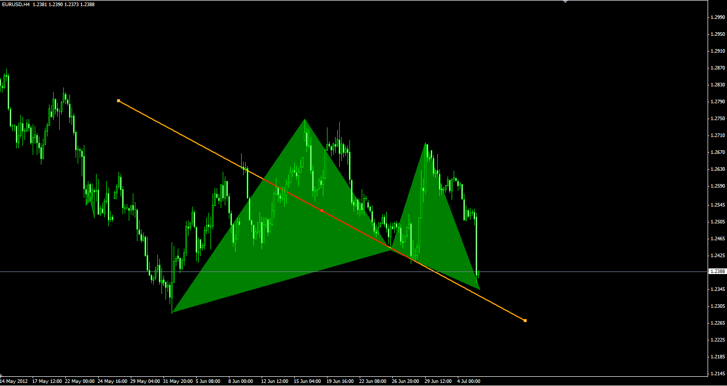 Gartley patterns forex