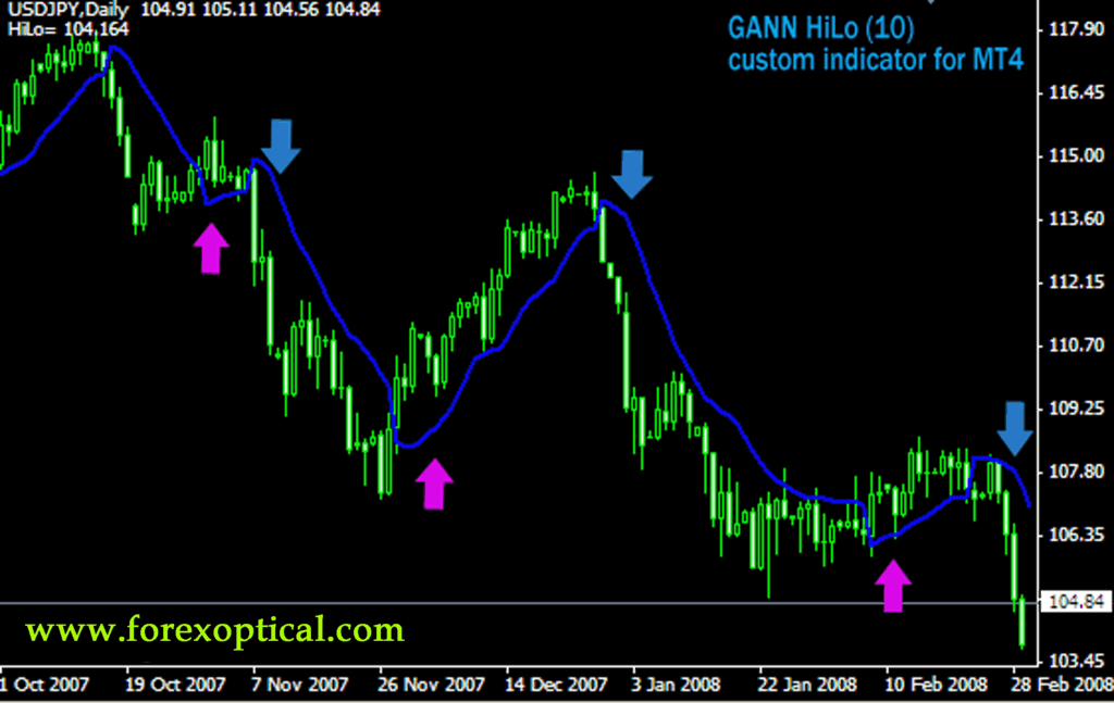 gann trading system forex indicators