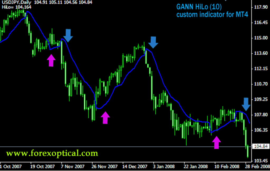 Best Systems Gann Hilo Activator Mt4 Best Forex Signals Trading Systems Mql5 Programming Forum