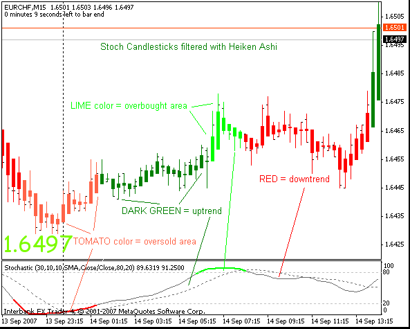 zones histogram colored, histogram, crossings indicators: Many Stochastic