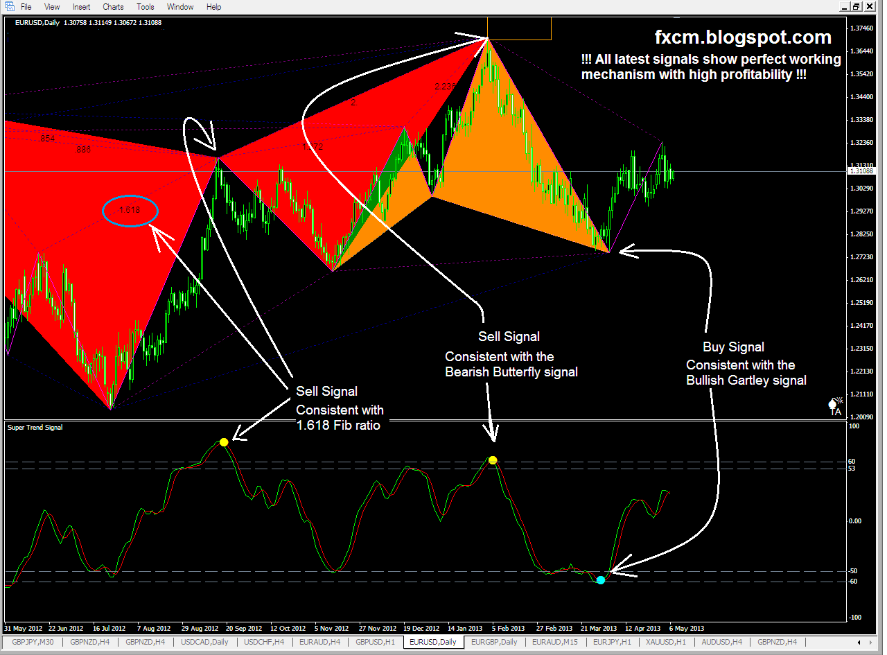 Harmonic patterns forex system