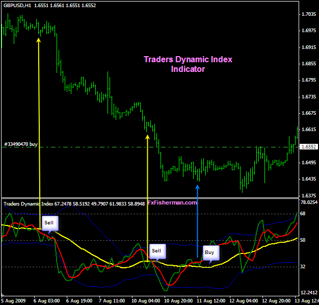 Traders Dynamic Index Metatrader Indicator Moving Average Ma - 