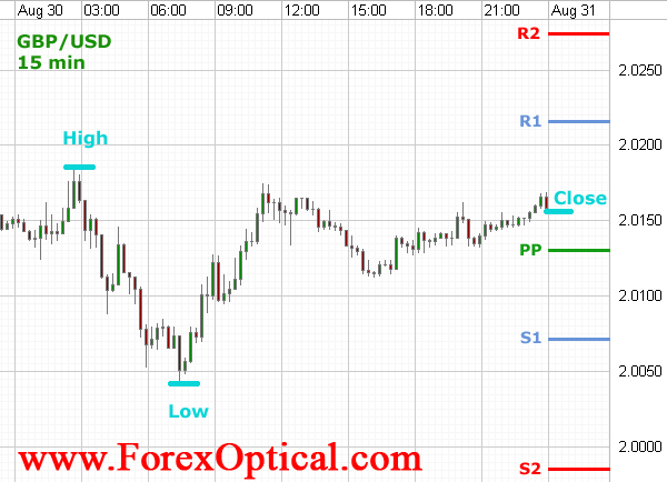 forex pivot indicator free download