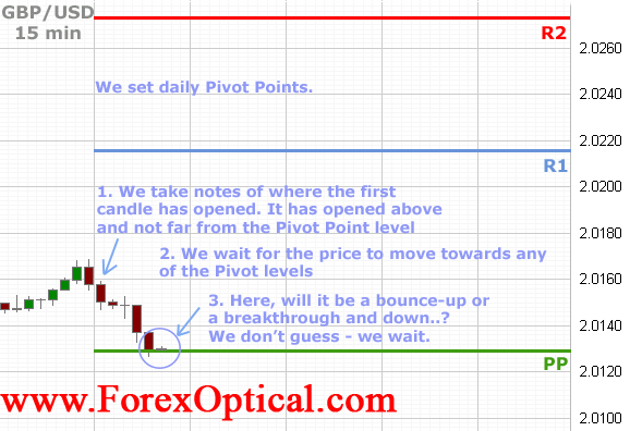 How to trade pivot points forex