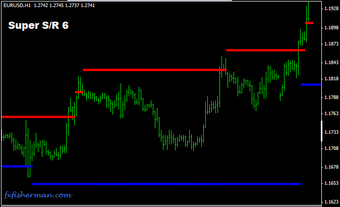 Non repaint support and resistance indicator