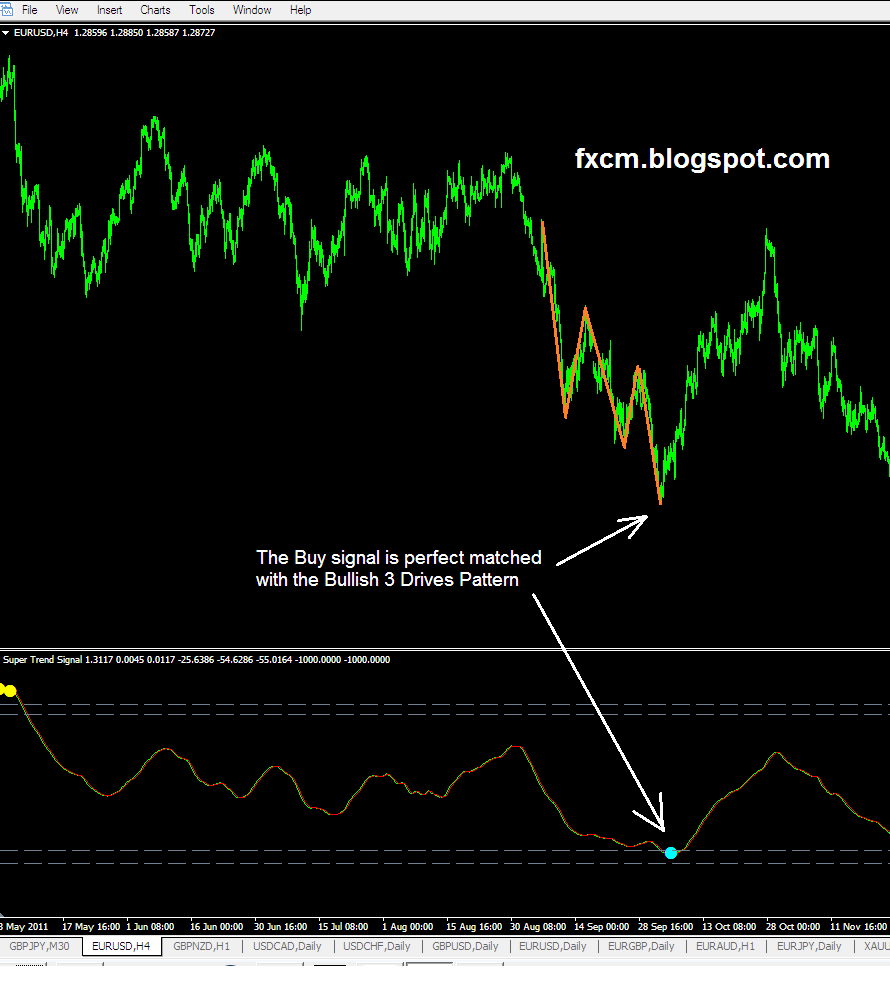 3 drives forex