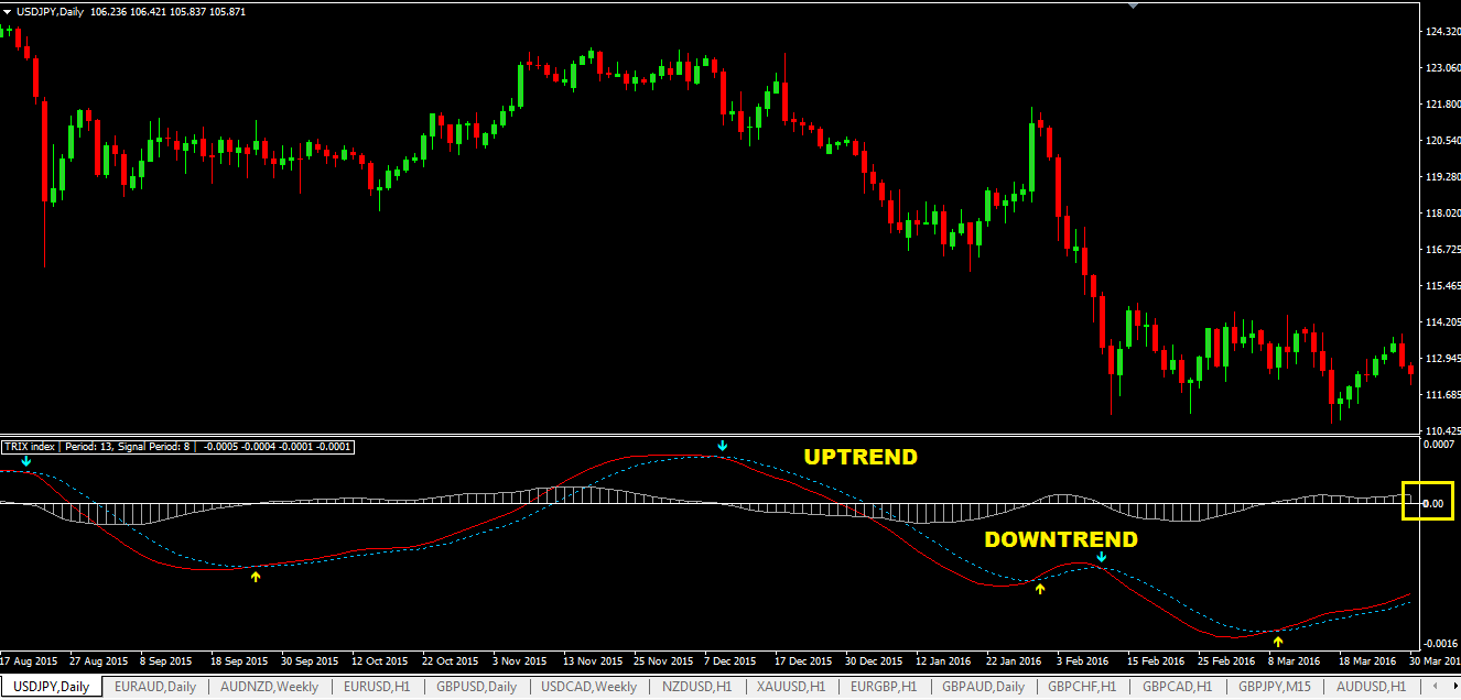 Trix indicator using signal period - Trading Platform ...