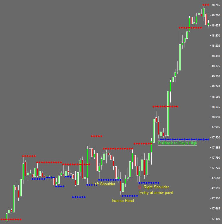 Brent crude Inverse head and shoulders shown using fractals