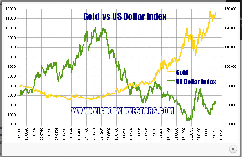 Привязка к золоту. График золота в долларах. Золото графики доллары. Индекс золота. Индекс золота график.
