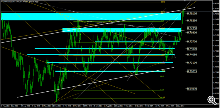 SGT AUD/USD Analysis