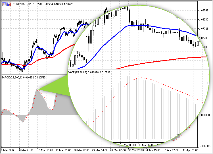 MACD перегиб