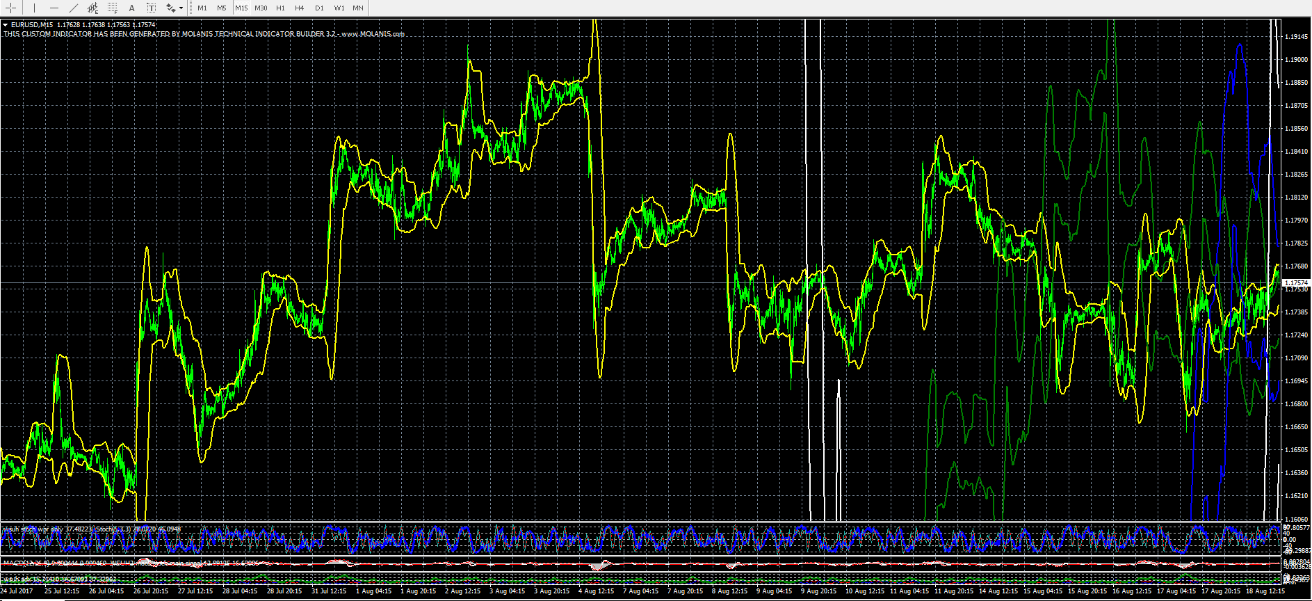 Mt4 Multiple Time Frames On One Chart