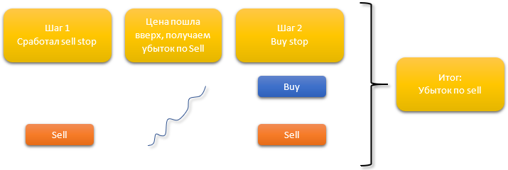 In the second step we have a loss on sell