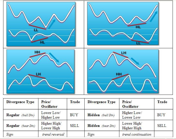 Indicators Macd Divergence Moving Average Convergence Divergence - 