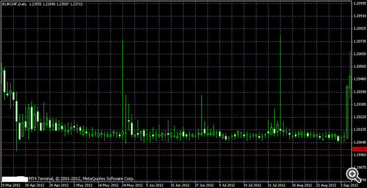 EURCHF Tages-Chart - fester Spread