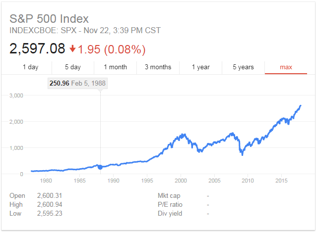 SP 500 stock