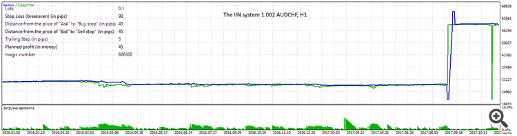 The IIN system 1.002 AUDCHF, H1