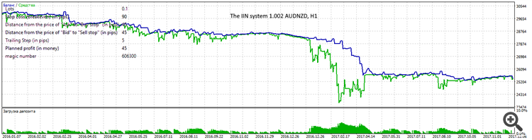 The IIN system 1.002 AUDNZD, H1