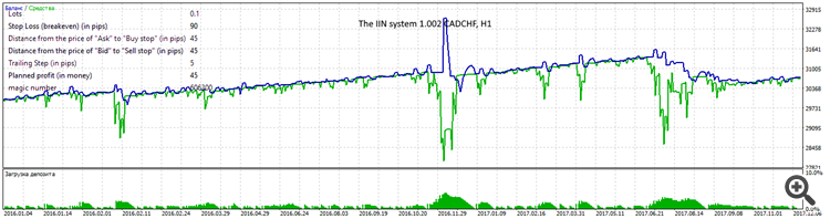The IIN system 1.002 CADCHF, H1