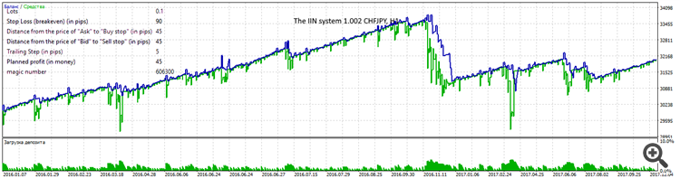 The IIN system 1.002 CHFJPY, H1