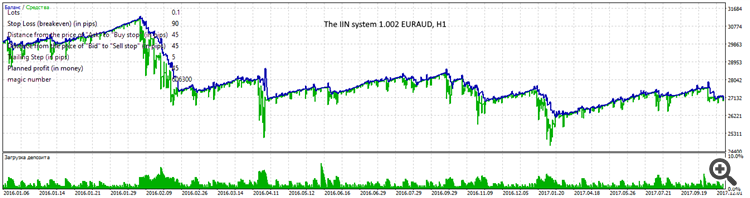 The IIN system 1.002 EURAUD, H1