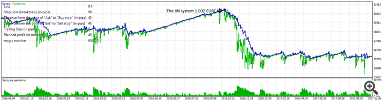 The IIN system 1.002 EURCAD, H1