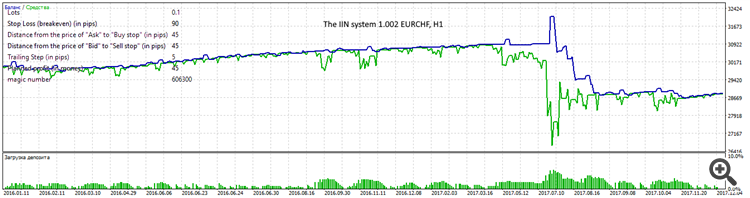 The IIN system 1.002 EURCHF, H1