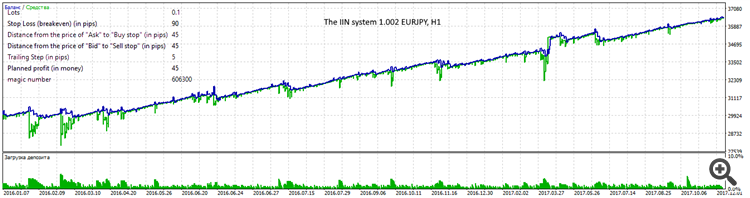 The IIN system 1.002 EURJPY, H1
