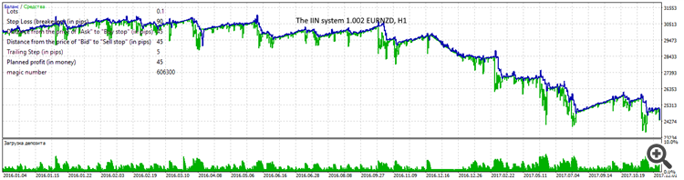 The IIN system 1.002 EURNZD, H1