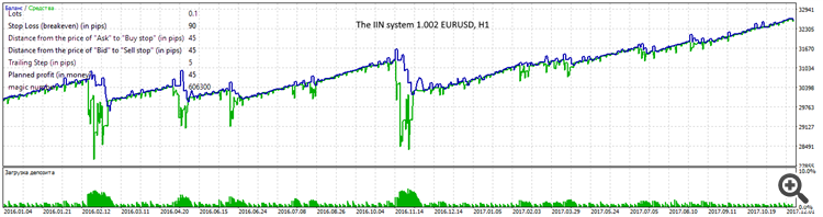 The IIN system 1.002 EURUSD, H1