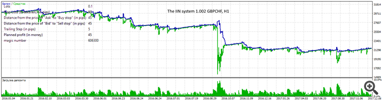 The IIN system 1.002 GBPCHF, H1