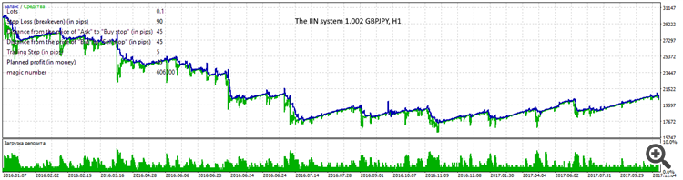 The IIN system 1.002 GBPJPY, H1