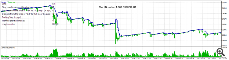 The IIN system 1.002 GBPUSD, H1